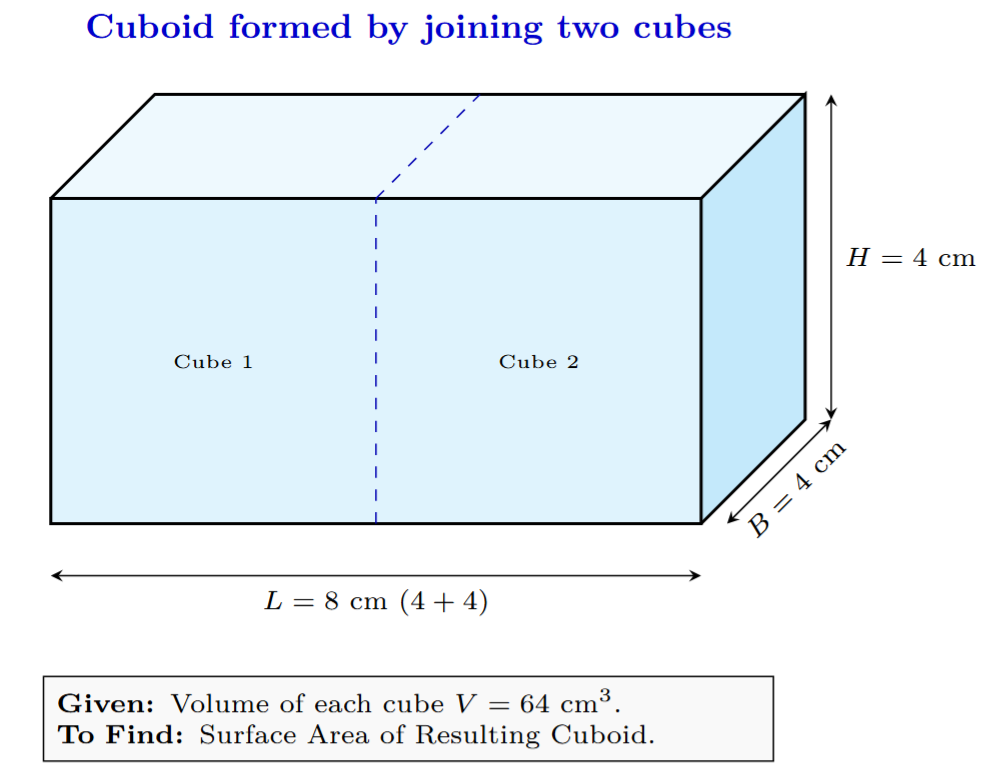Two cubes of side 4 cm joined end-to-end to form a cuboid of dimensions 8 cm x 4 cm x 4 cm.
