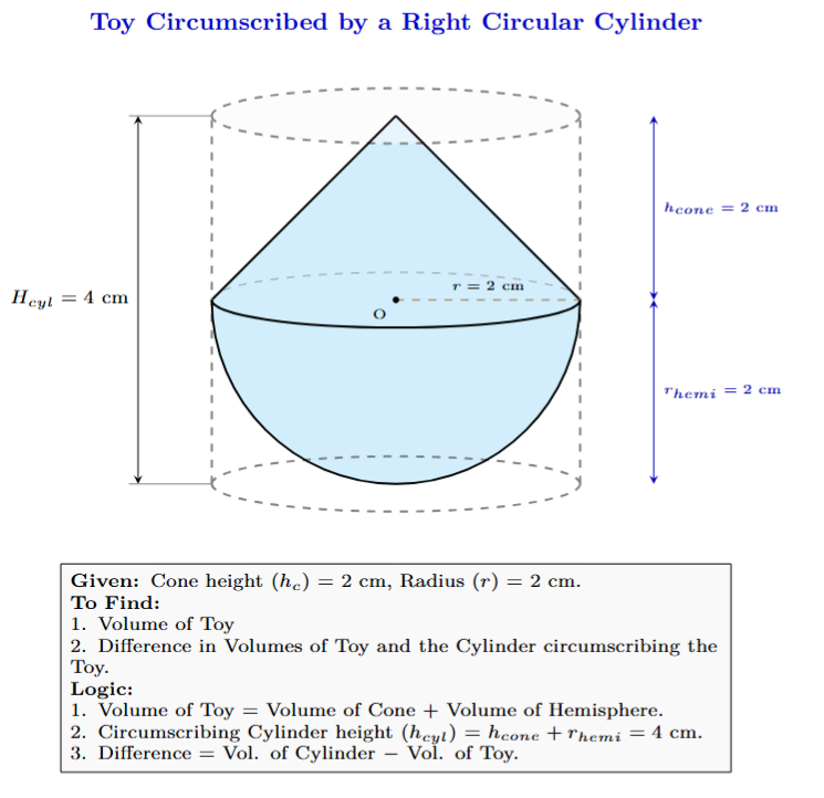 A solid toy consisting of a cone surmounted on a hemisphere, enclosed in a circumscribing cylinder. The cone height is 2 cm, the common radius is 2 cm, and the cylinder height is 4 cm.