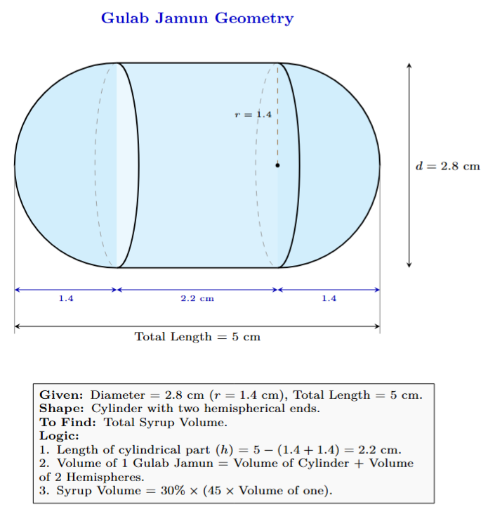 A gulab jamun shaped like a cylinder with two hemispherical ends, with total length 5 cm and diameter 2.8 cm. The cylindrical part is 2.2 cm long and each hemispherical end has radius 1.4 cm.