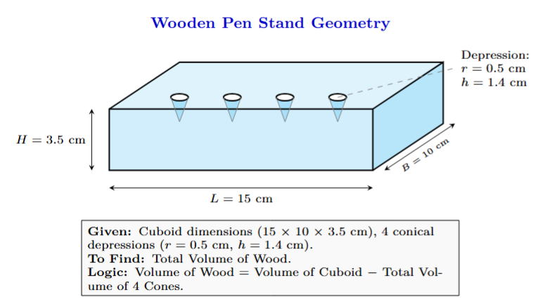 A wooden pen stand shaped like a cuboid measuring 15 cm by 10 cm by 3.5 cm, with four conical depressions, each of radius 0.5 cm and depth 1.4 cm.