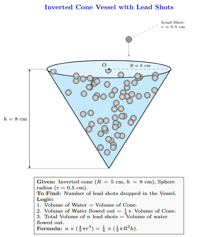 An inverted cone filled with water. Spherical lead shots are being dropped into it, causing water to overflow.