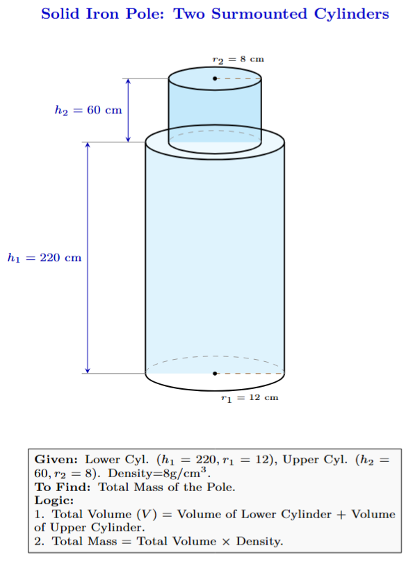 A solid iron pole consisting of a larger cylinder at the bottom and a smaller cylinder on top.