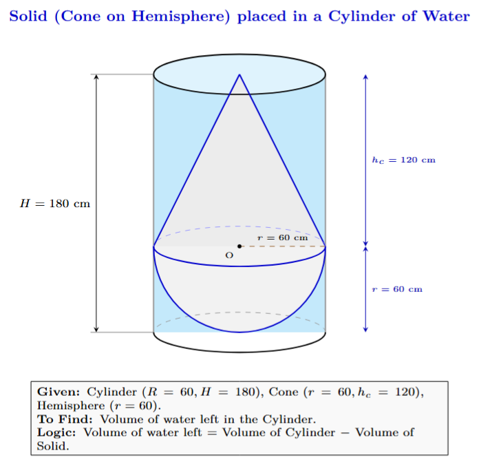 A solid (cone on hemisphere) placed inside a cylinder filled with water.