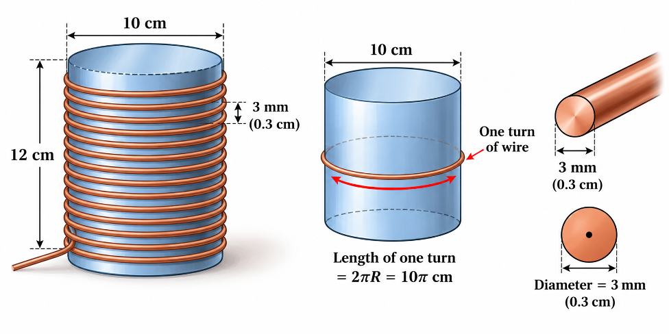 A cylinder with a copper wire wound around its curved surface.