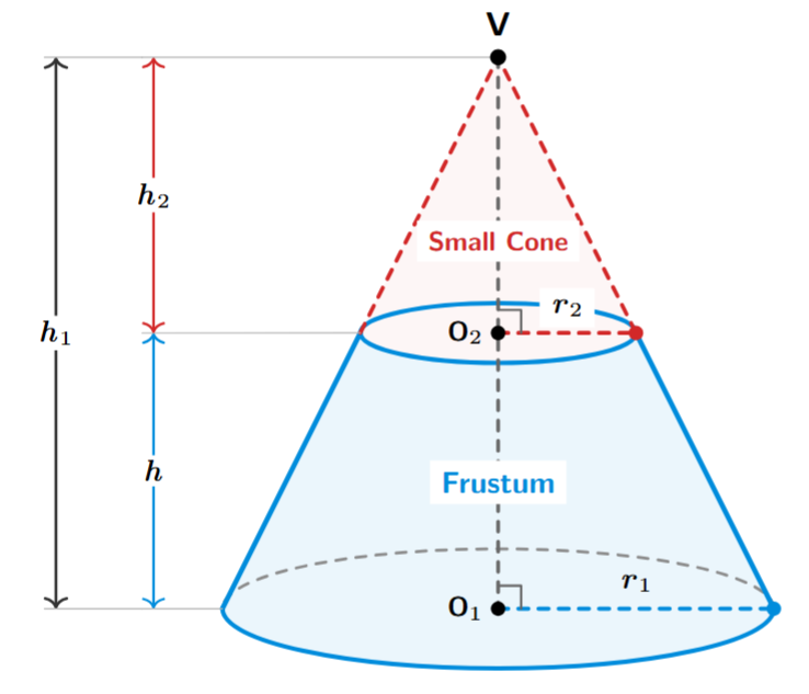 A large cone showing how a smaller cone is removed from the top to form a frustum. The heights h, h1, and h2 are labeled.