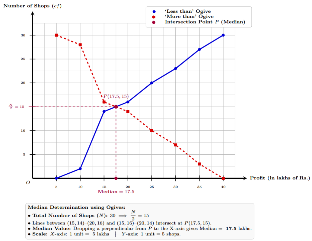 Less than and More than Ogives intersecting to find the median.