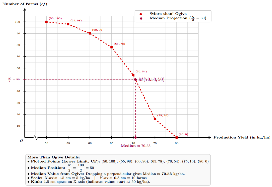 More than ogive for the production yield of farms.