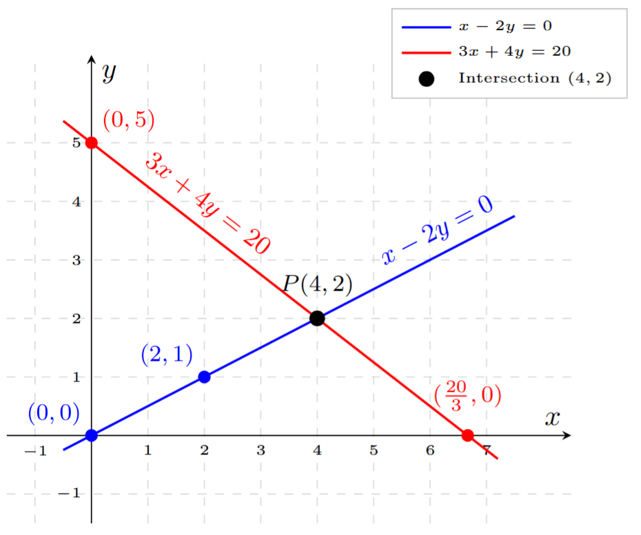 A graph showing two intersecting lines. The x-axis represents 'Number of Rides' and the y-axis represents 'Number of Hoopla Games'. The line x - 2y = 0 passes through (0,0) and (4,2). The line 3x + 4y = 20 passes through (0,5) and (4,2). They intersect at the point (4,2).