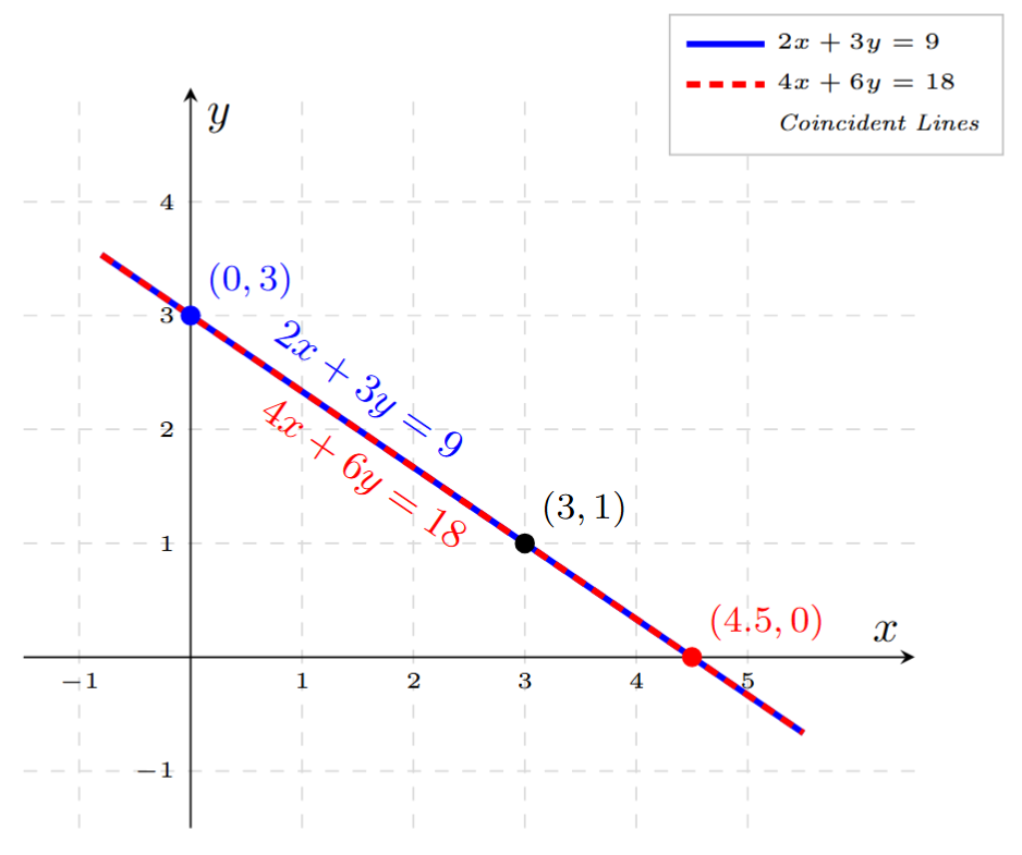 A graph showing a single line representing the equations 2x + 3y = 9 and 4x + 6y = 18. The line passes through points like (0,3) and (4.5,0). The axes are labeled 'Cost of Pencil (x)' and 'Cost of Eraser (y)'.