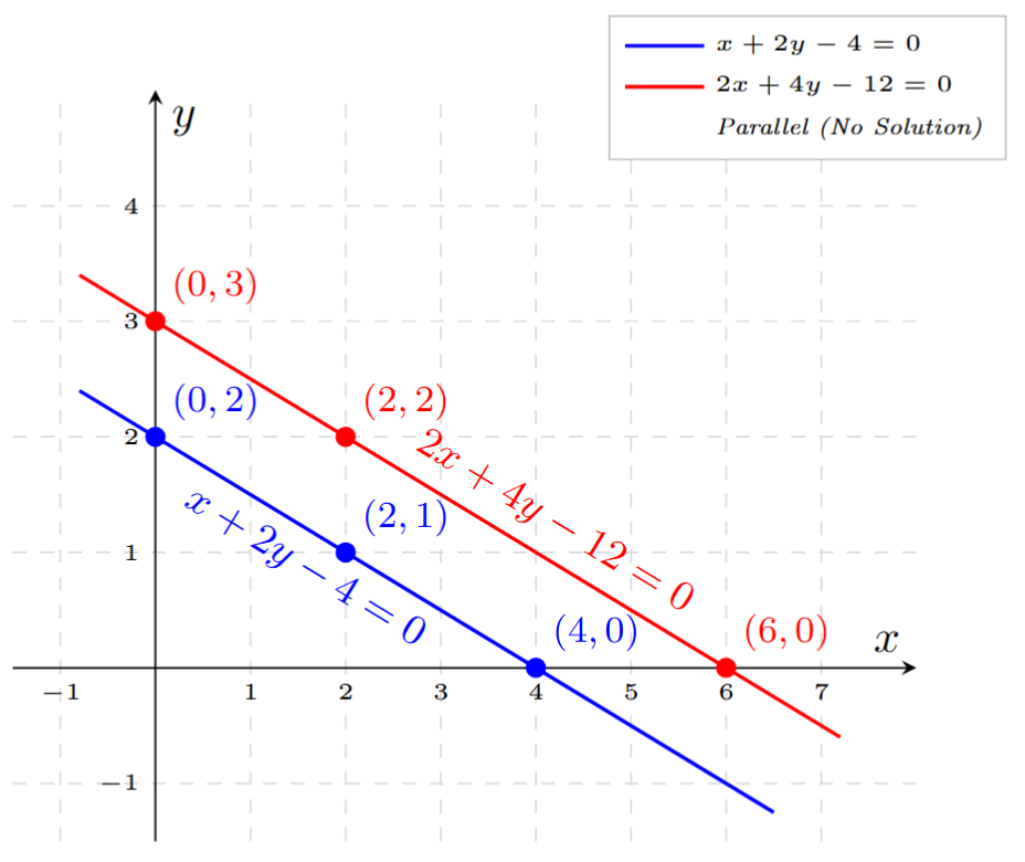 A graph showing two parallel lines. One line represents x + 2y = 4 and passes through (0,2) and (4,0). The other line represents 2x + 4y = 12 and passes through (0,3) and (6,0). The lines do not intersect.