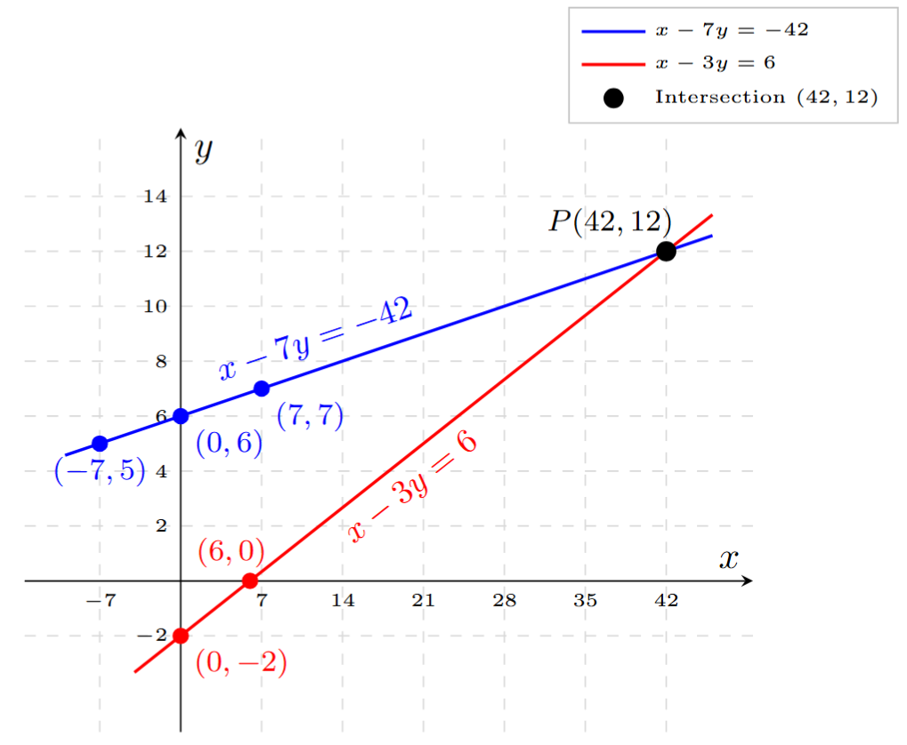 A graph showing two intersecting lines representing the age problem. The line for x - 7y = -42 passes through (-7,5), (0,6), and (7,7). The line for x - 3y = 6 passes through (6,0) and (0,-2). The lines intersect at the point (42, 12).