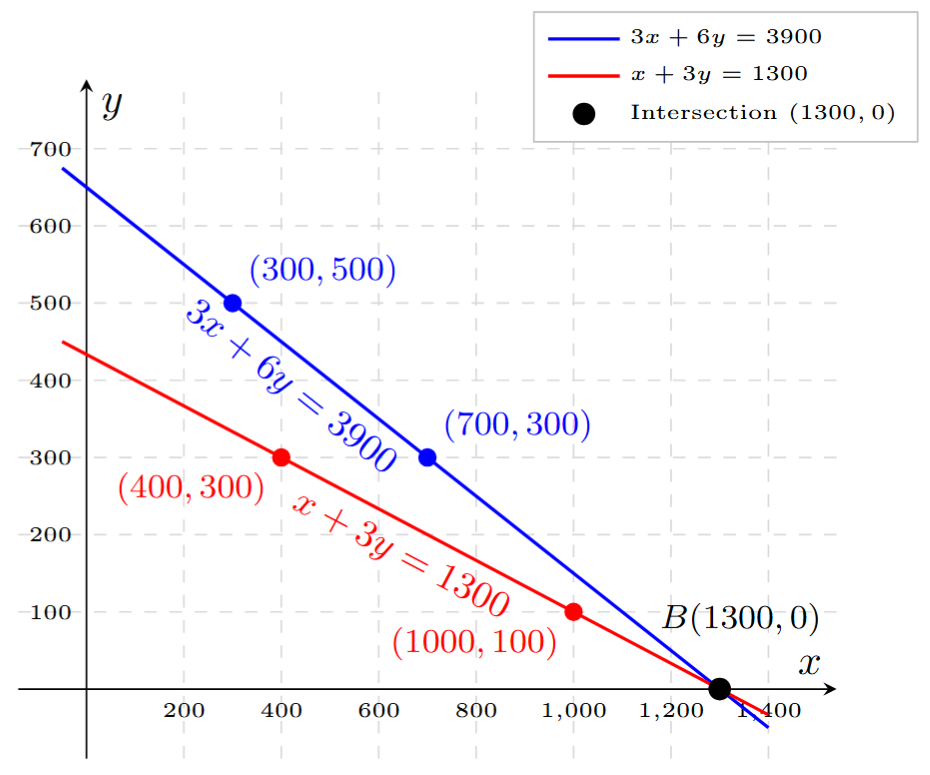 A graph showing two lines intersecting at the point (1300, 0). One line represents 3x + 6y = 3900 and the other represents x + 3y = 1300. The x-axis is 'Cost of Bat' and y-axis is 'Cost of Ball'.