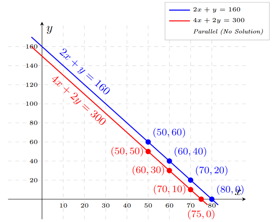 A graph showing two parallel lines. One line represents 2x + y = 160 and passes through (50,60) and (80,0). The other line represents 4x + 2y = 300 and passes through (50,50) and (75,0). The lines do not intersect.