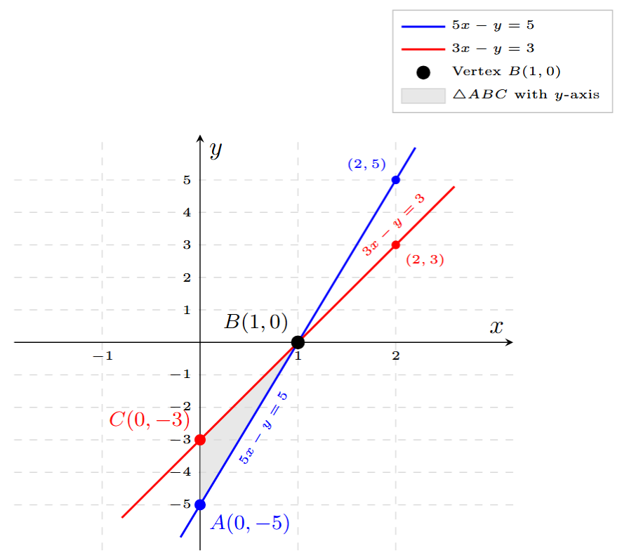 A graph showing two lines intersecting at (1,0). The line y=5x-5 crosses the y-axis at (0,-5). The line y=3x-3 crosses the y-axis at (0,-3). The triangle formed by these two lines and the y-axis has vertices at (1,0), (0,-5), and (0,-3).
