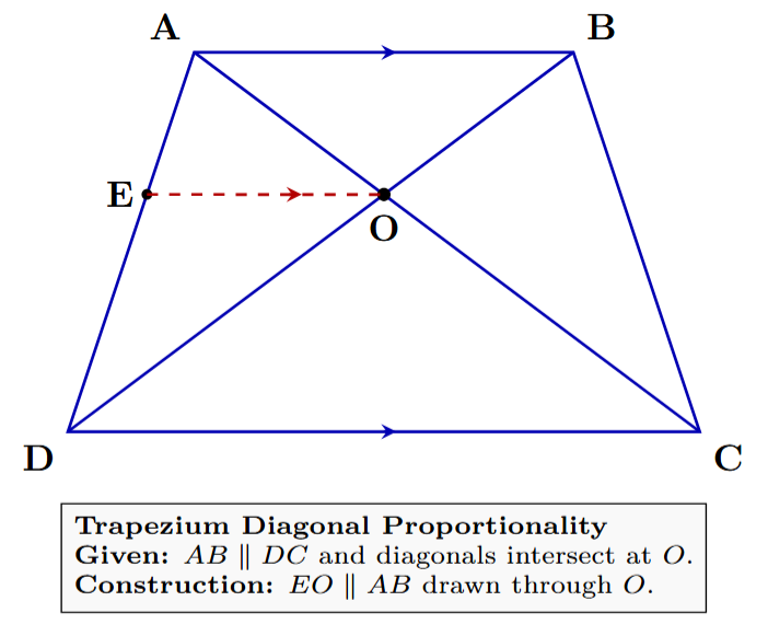 Construction for BPT proof: A line OE is drawn through O parallel to AB, with E on side AD.