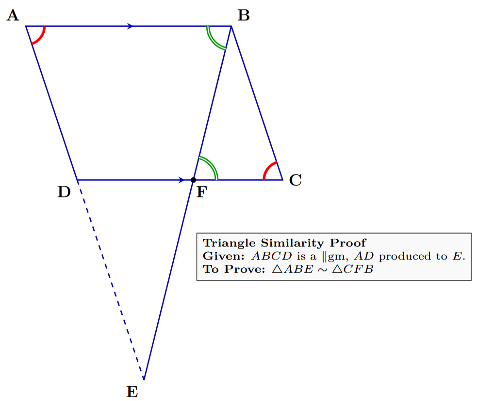 A parallelogram ABCD. The side AD is extended to a point E. The line segment BE is drawn, which intersects the side CD at F. This setup forms two triangles to be compared: ABE and CFB.