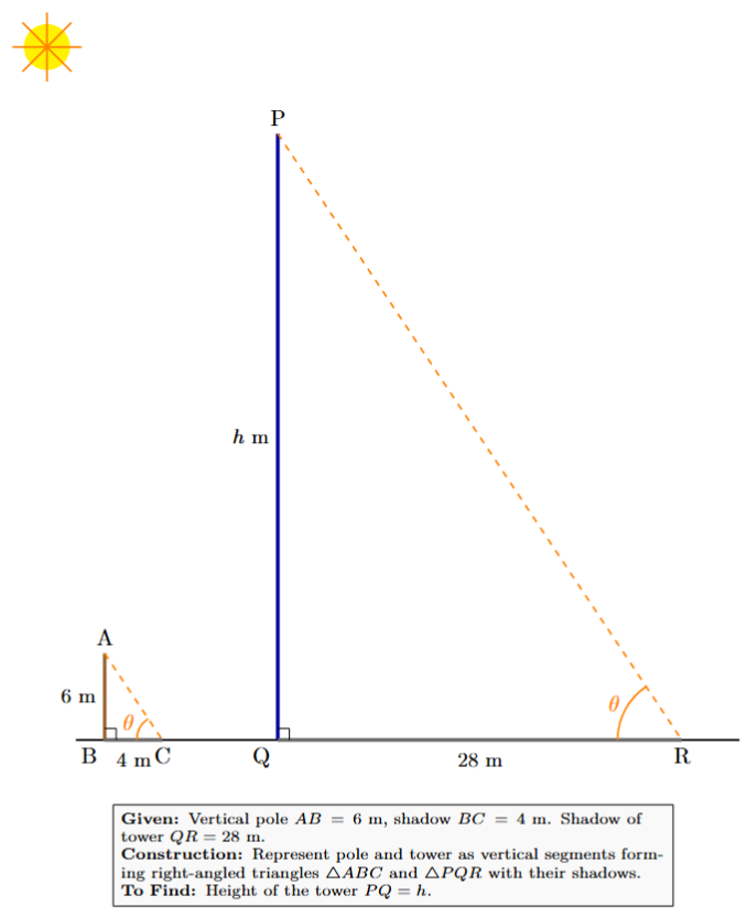 A vertical pole AB casts a shadow BC. A taller vertical tower PQ casts a shadow QR. Parallel sun rays form equal angles of elevation at C and R.