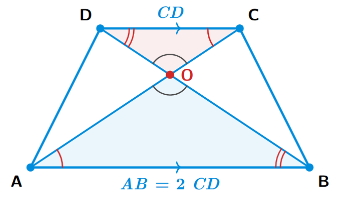 A trapezium ABCD with parallel sides AB and DC. The diagonals AC and BD intersect at point O. This forms two triangles, AOB and COD.