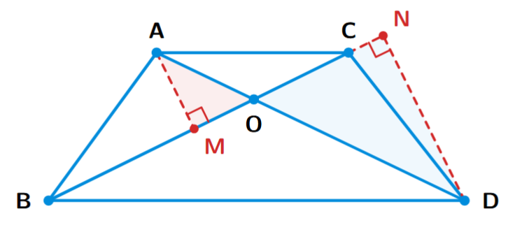 Figure for Question 3 with construction. Two triangles ABC and DBC on the same base BC. AD intersects BC at O. Construction shows altitudes AM and DN drawn from A and D perpendicular to BC.