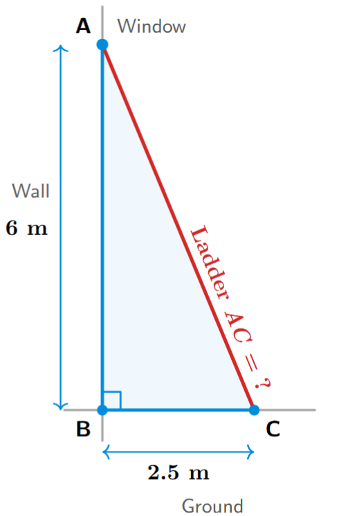 A ladder (AC) leaning against a wall (AB), forming a right-angled triangle ABC. The wall AB is the vertical side (6 m), the ground BC is the horizontal side (2.5 m), and the ladder AC is the hypotenuse.