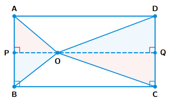 Rectangle ABCD with point O inside. A line PQ is drawn through O, parallel to BC, where P is on AB and Q is on DC. This construction creates right angles at P and Q.