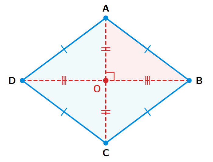 A rhombus ABCD with diagonals AC and BD intersecting at point O. The diagonals are perpendicular bisectors of each other, forming four congruent right-angled triangles.