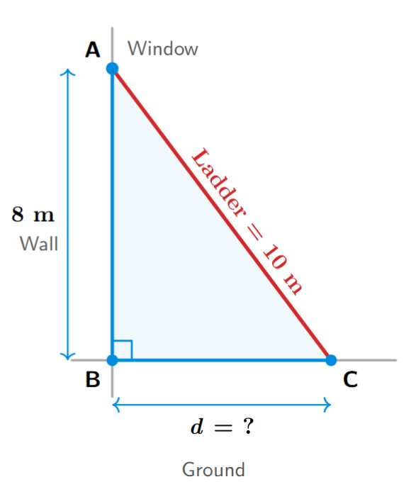 A ladder leaning against a wall forms a right-angled triangle. The ladder is the hypotenuse (10 m), the wall is the vertical side (8 m), and the ground is the horizontal base (distance to be found).