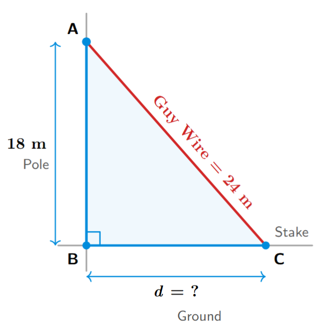A vertical pole, a taut guy wire, and the ground form a right-angled triangle. The pole is the height (18 m), the guy wire is the hypotenuse (24 m), and the distance from the pole to the stake is the base.