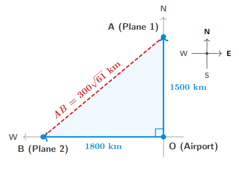 A diagram showing the paths of two aeroplanes. One flies north and the other flies west from the same airport. Their positions after some time form a right-angled triangle with the airport.