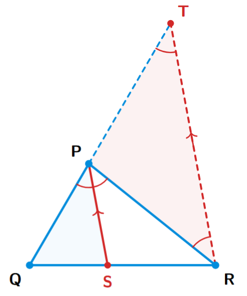 Construction for Angle Bisector Theorem. A line RT is drawn parallel to the angle bisector PS, and the side QP is extended to meet this line at T.