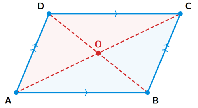A parallelogram ABCD with diagonals AC and BD intersecting at point O.