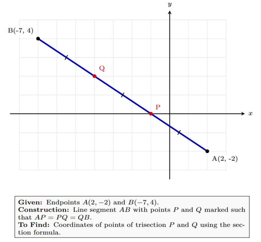 A line segment AB with points P and Q dividing it into three equal parts. A, P, Q, B are collinear.