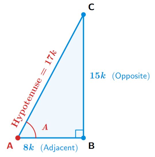 A right-angled triangle ABC, with the right angle at B. Given cot A = 8/15, so the side adjacent to A (AB) is 8k and the opposite side (BC) is 15k. The hypotenuse AC is calculated as 17k.