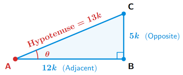 A right-angled triangle ABC, with the right angle at B and angle A as θ. Given sec θ = 13/12, so the hypotenuse (AC) is 13k and the adjacent side (AB) is 12k. The opposite side BC is calculated as 5k.