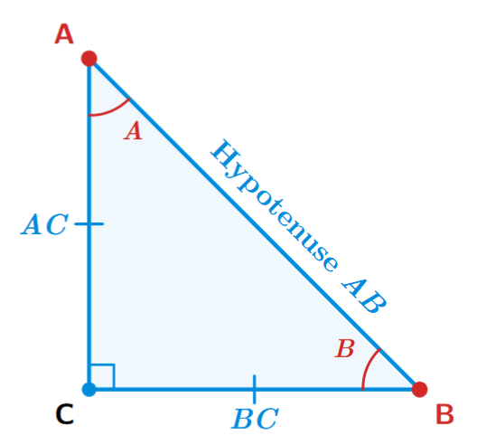 A right-angled triangle ABC, with the right angle at C. Angles A and B are acute.