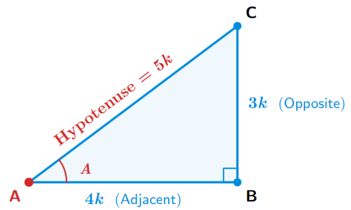 A right-angled triangle ABC, right-angled at B. Given cot A = 4/3, the adjacent side (AB) is 4k and the opposite side (BC) is 3k. The hypotenuse AC is calculated as 5k.