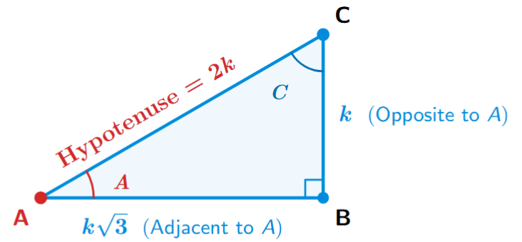 A right-angled triangle ABC, with the right angle at B. Given tan A = 1/√3, the opposite side (BC) is k and the adjacent side (AB) is k√3. The hypotenuse AC is calculated as 2k.