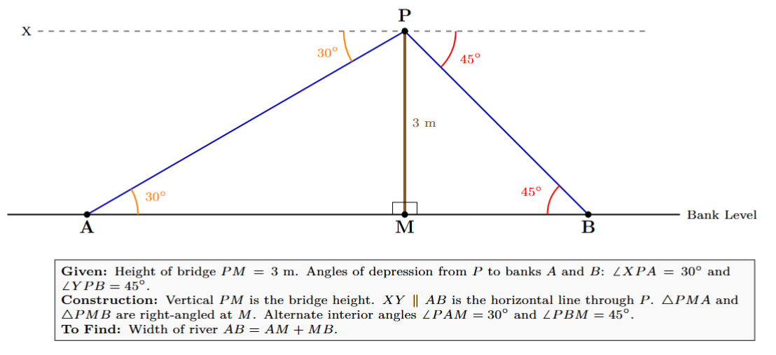 Diagram showing a bridge point P at a height of 3 metres above the river banks. A and B are opposite banks, M is vertically below P, and the angles of depression from P to A and B are 30 degrees and 45 degrees, respectively.