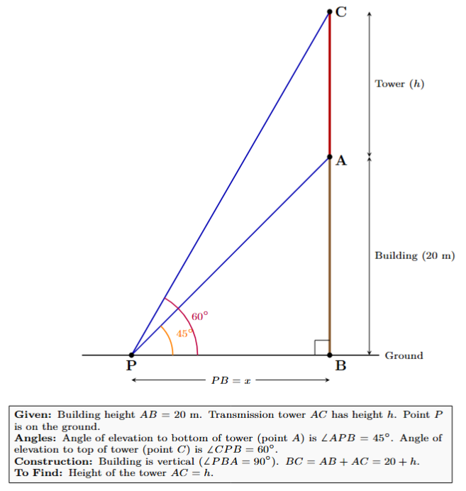 Diagram showing a 20 m high building AB with a transmission tower AC on top. From ground point P, the angle of elevation to the top of the building A is 45 degrees, and to the top of the tower C is 60 degrees. The total height BC is 20 plus h metres.