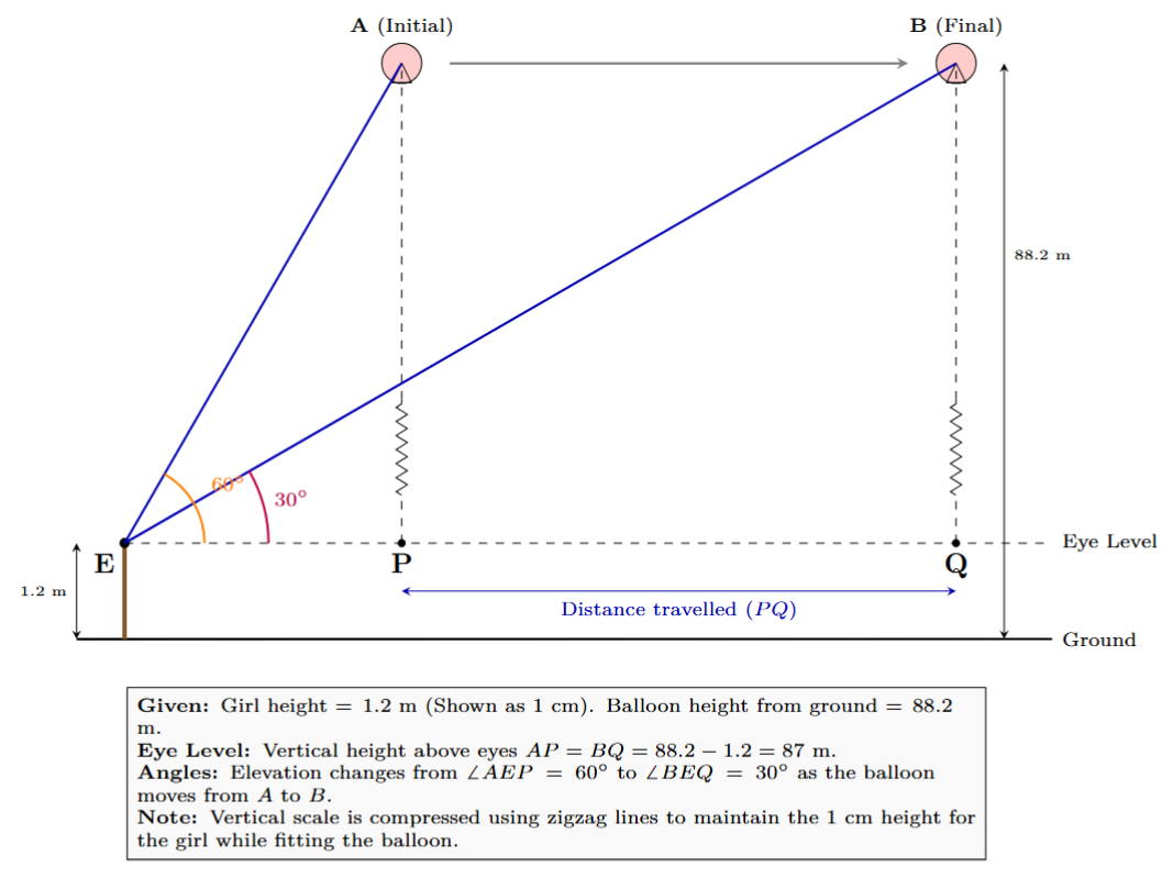 A girl observes a balloon at initial position A and final position B. The balloon moves horizontally at a height of 88.2 m above the ground. The girl's eye level is 1.2 m above the ground, making the vertical distance from eye level to each balloon position 87 m. The angles of elevation are 60 degrees at A and 30 degrees at B. The horizontal distance travelled is PQ.
