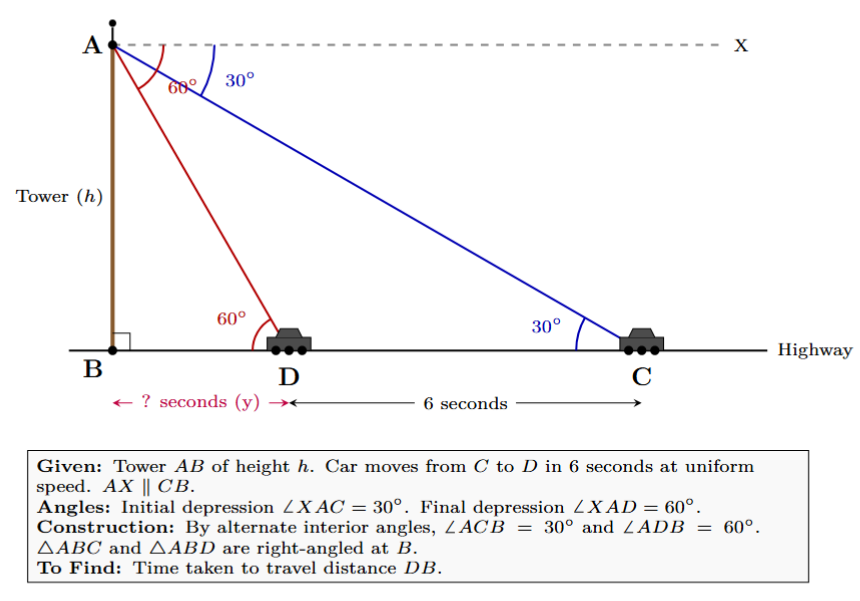 A tower AB with an observer at A. A car moves from point C to D in 6 seconds. The angle of depression to C is 30 degrees, and to D is 60 degrees. The corresponding angles of elevation are shown.