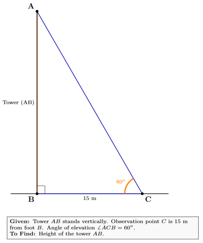 A right-angled triangle ABC, with the right angle at B. AB represents the height of the tower, BC represents the distance from the point of observation to the foot of the tower (15 m), and angle ACB is the angle of elevation (60 degrees).