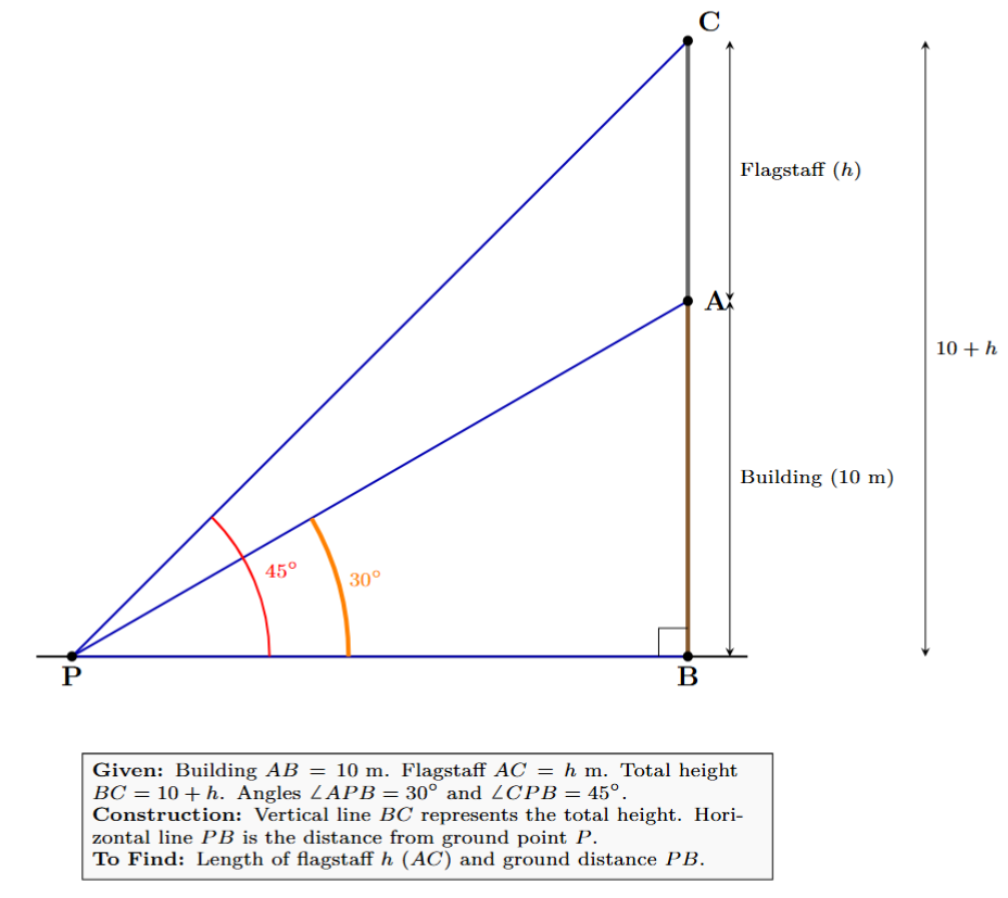 A vertical 10 m building AB with a flagstaff AC of height h on top. From ground point P, the angle of elevation to A is 30 degrees and to C is 45 degrees. The horizontal distance PB is to be found.