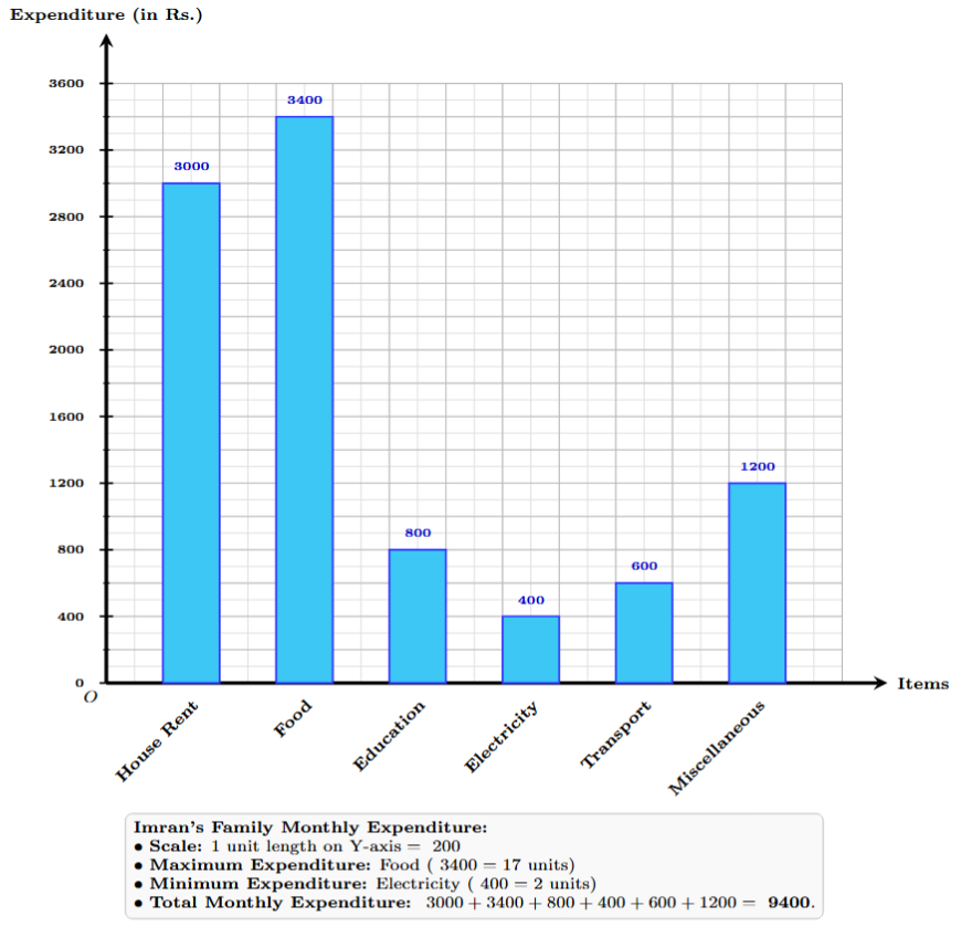 A bar graph showing the monthly expenditure of Imran's family. The horizontal axis lists the items: House Rent, Food, Education, Electricity, Transport, and Miscellaneous. The vertical axis shows expenditure in rupees, with a scale of 1 unit = 200 rupees, marked from 0 to 3600. The heights of the bars correspond to the expenditure for each item: House Rent (3000), Food (3400), Education (800), Electricity (400), Transport (600), and Miscellaneous (1200).
