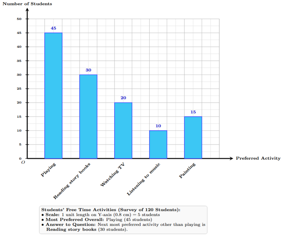 A bar graph showing preferred activities of students. The horizontal axis lists Playing, Reading, Watching TV, Listening to music, and Painting. The vertical axis shows the number of students, with a scale of 1 unit = 5 students. The bar for Playing reaches 45, Reading reaches 30, Watching TV reaches 20, Listening to music reaches 10, and Painting reaches 15.