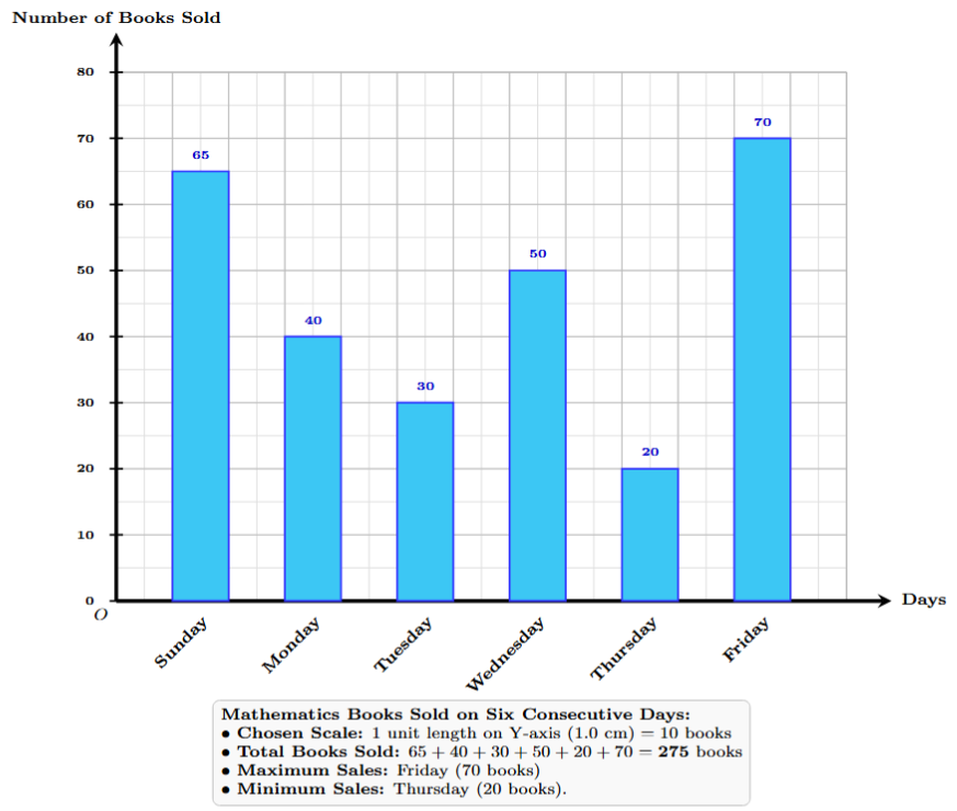 A bar graph showing the number of Mathematics books sold on six consecutive days. The horizontal axis lists the days from Sunday to Friday. The vertical axis shows the number of books sold, with a scale of 1 unit = 10 books. The bar for Sunday reaches 65, Monday reaches 40, Tuesday reaches 30, Wednesday reaches 50, Thursday reaches 20, and Friday reaches 70.