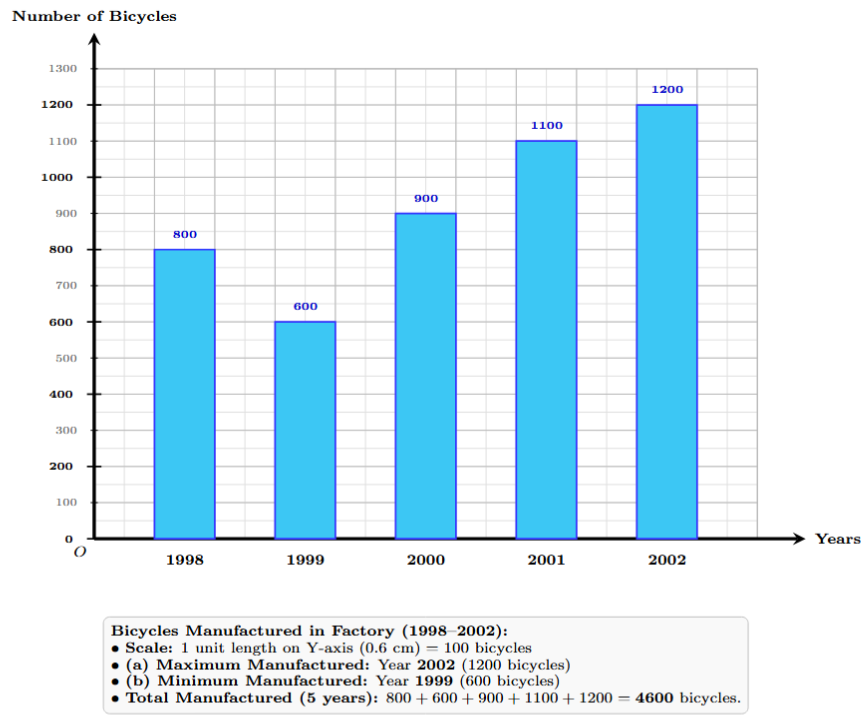 A bar graph showing the number of bicycles manufactured from 1998 to 2002. The horizontal axis shows the years. The vertical axis shows the number of bicycles, with a scale of 1 unit = 100 bicycles. The bar for 1998 reaches 800, 1999 reaches 600, 2000 reaches 900, 2001 reaches 1100, and 2002 reaches 1200.
