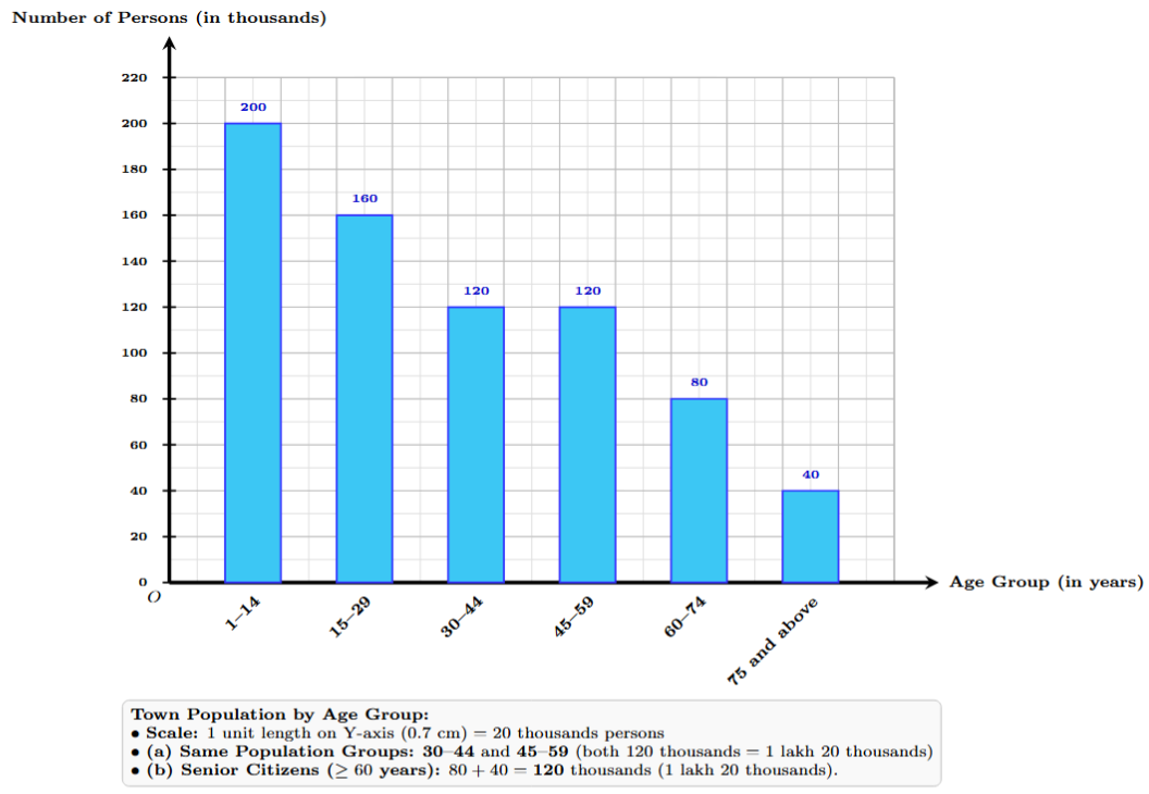 A bar graph showing the number of persons in various age groups. The horizontal axis lists the age groups. The vertical axis shows the number of persons in thousands, with a scale of 1 unit = 20 thousands. The bar for '1-14' reaches 200, '15-29' reaches 160, '30-44' and '45-59' both reach 120, '60-74' reaches 80, and '75 and above' reaches 40.