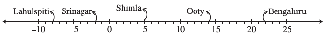 Page 4 Chapter 1 Class 7th Non-Rationalised NCERT 2019-20
