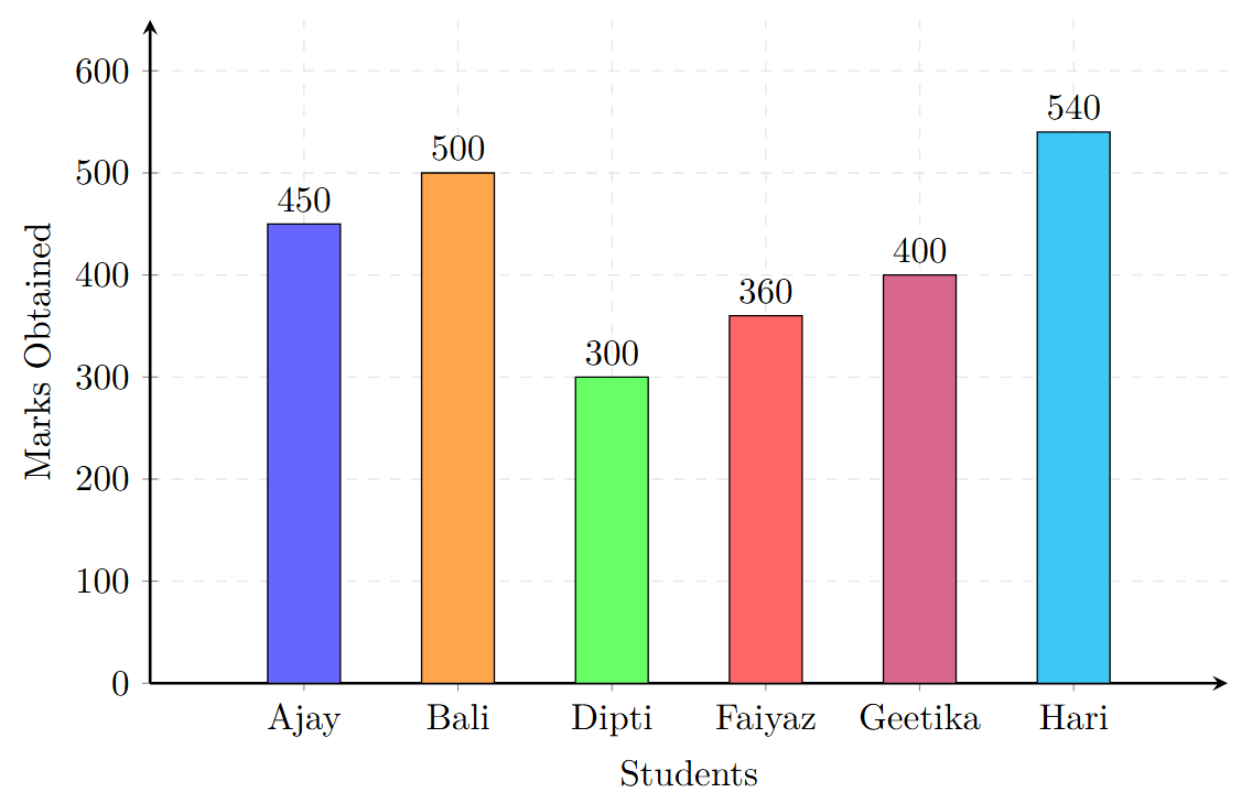 A bar graph showing marks obtained by six students. The x-axis shows the student names. The y-axis shows marks obtained. The bar heights are Ajay=450, Bali=500, Dipti=300, Faiyaz=360, Geetika=400, and Hari=540.